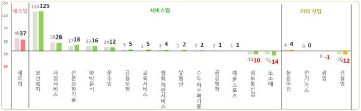 주요 산업 대분류별 가입자수 증감(천명). 고용노동부 제공