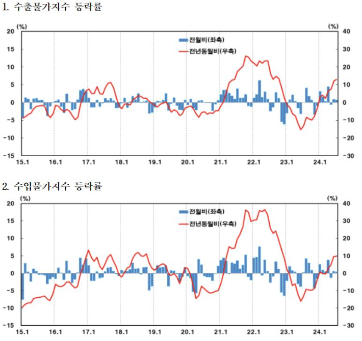 자료 한국은행