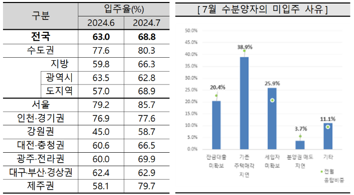 7월 아파트 입주율(왼쪽)과 미입주 사유. 주택산업연구원 제공