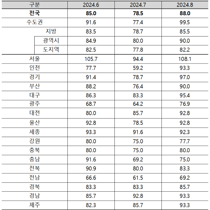 8월 아파트 입주전망지수. 주택산업연구원 제공