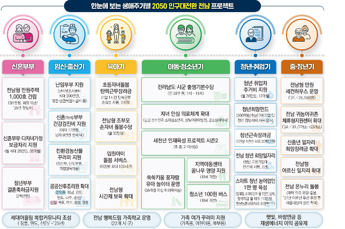 인구대전환 전남 프로젝트 홍보물. 전남도 제공