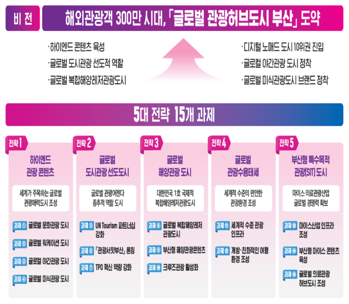 부산시가 글로벌 관광허브도시 도약을 위해 5대 전략 15개 세부과제를 추진한다. 부산시 제공