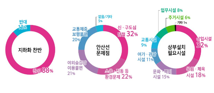 설문조사 결과. 안산시 제공