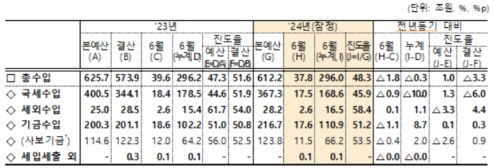 2024년 6월까지 집계한 국가 총수입 잠정치. 기획재정부 제공