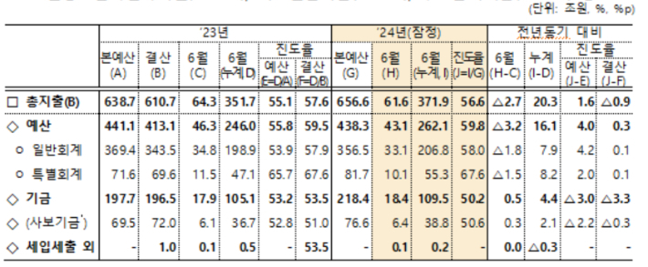 2024년 6월까지 집계한 국가 총지출 잠정치. 기획재정부 제공