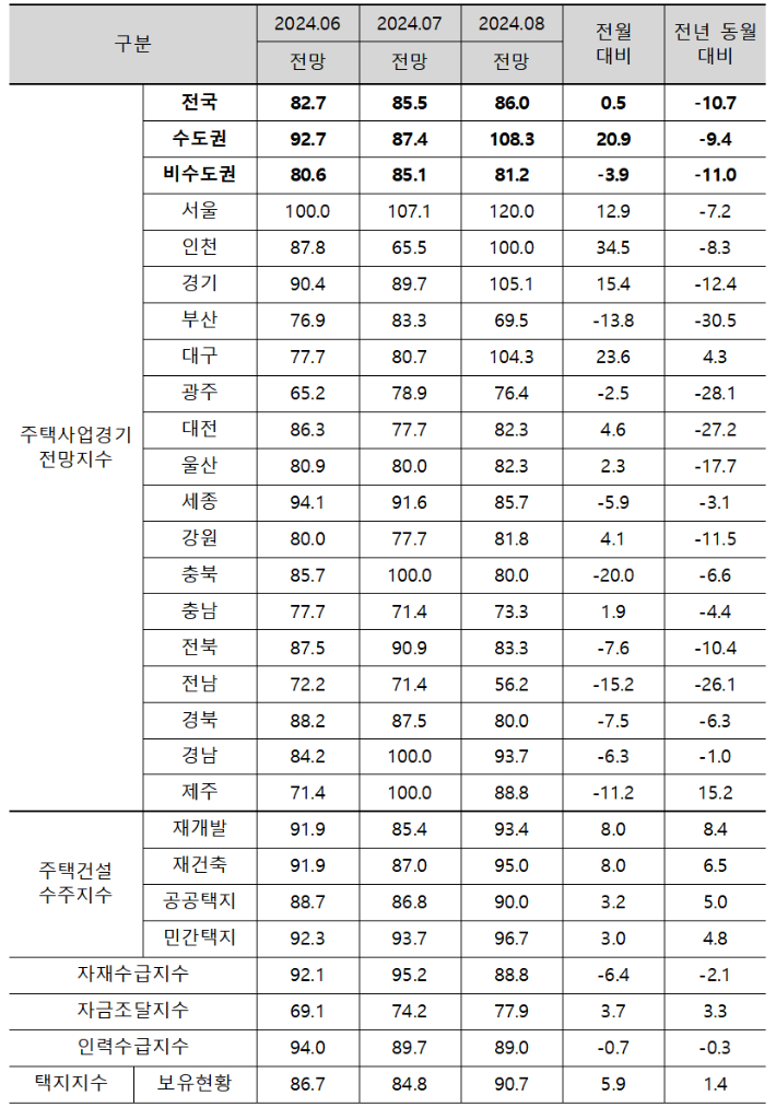 2024년 8월 주택사업경기전망지수. 주택산업연구원 제공