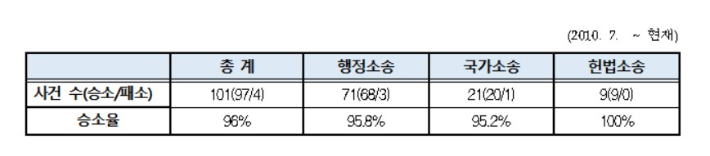 친일재산 환수 관련 소송 승소율 현황. 법무부 제공