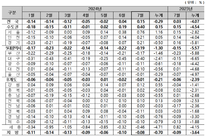 주택종합 매매가격지수 변동률. 한국부동산원 제공