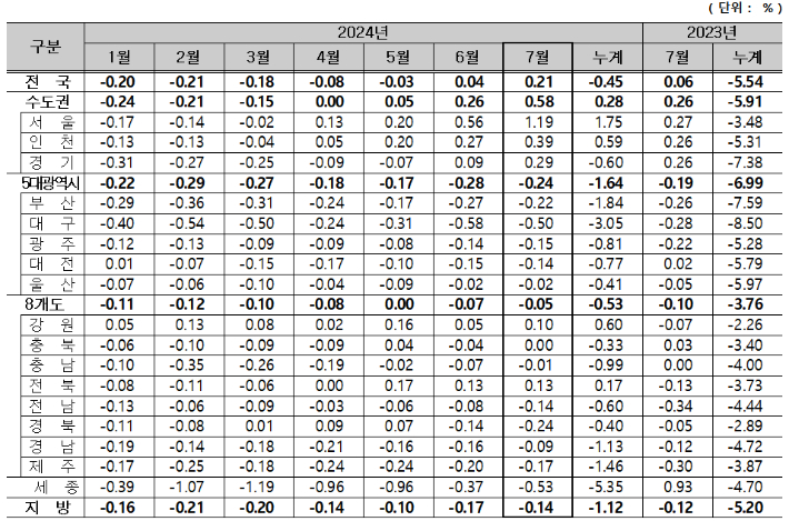 아파트 매매가격지수 변동률. 한국부동산원 제공