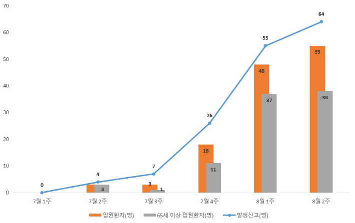 코로나 증가 추세. 광주광역시 제공