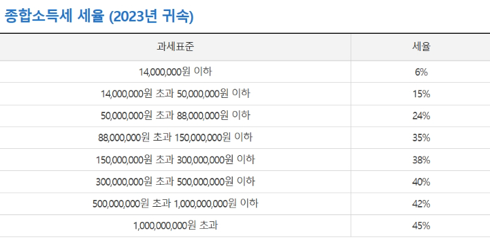 10% 지방소득세 가산 제외 세율. 국세청 화면 캡처