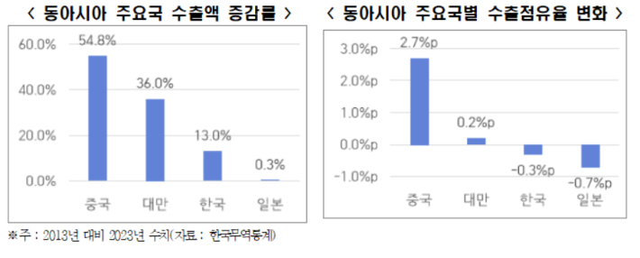 한경협 동아시아 4개국 수출분석 보고서 중 일부. 한경협 제공