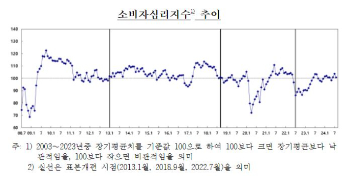 한국은행 제공