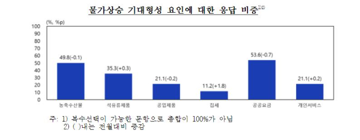 한국은행 제공