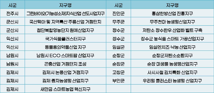 전북 지역 12개 시군이 신청한 19개의 농생명산업지구. 이 가운데 일부가 전북자치도의 선정과 정부의 승인을 거쳐 올해 말 최종 지정될 예정이다. 전북도 제공