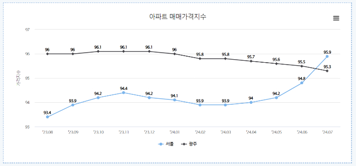 한국부동산원 아파트 매매가격지수 서울과 광주 비교표. 한국부동산원 통계표 캡쳐