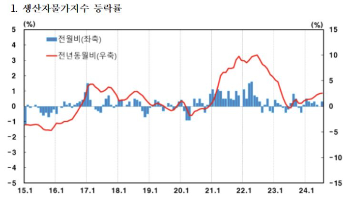 한국은행 제공