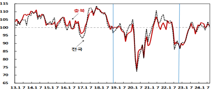 지수추이.  한은 충북본부 제공