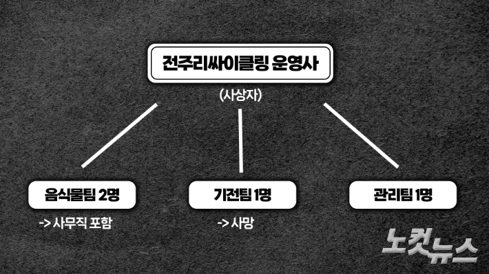 전주리싸이클링 운영사 조직도 일부. 김현주 뉴미디어 크리에이터