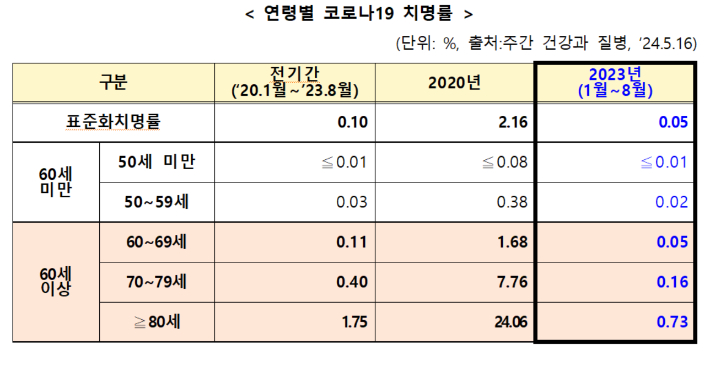 질병관리청 제공