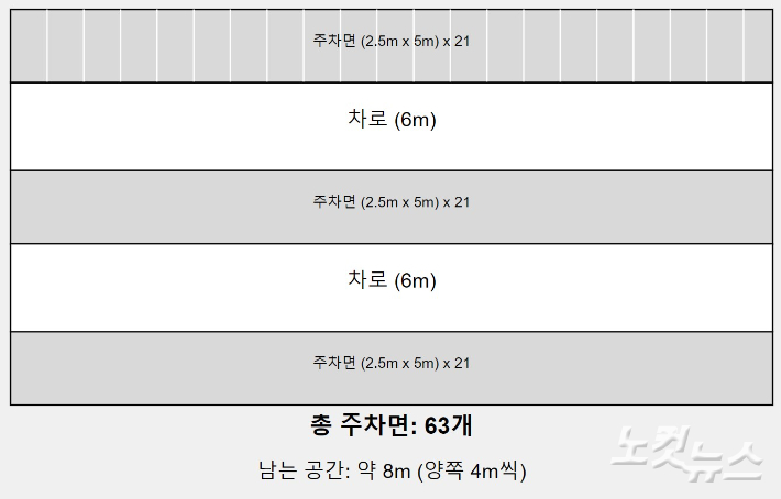 1900㎡의 전북도청 테니스장에 주차장을 만들면 위아래 4m씩 8m를 남기고 63면의 주차공간이 확보된다. 송승민 기자 제작