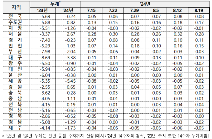 전국 아파트 매매가격 변동률. 한국부동산원 제공