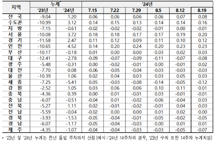 전국 아파트 전세가격 변동률. 한국부동산원 제공