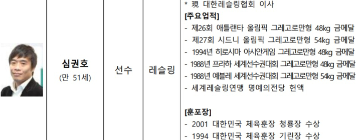 '2024년 대한민국 스포츠 영웅 최종 후보자'에 선정된 심권호에 대한 업적 자료. 대한체육회 제공