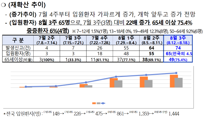 광주 코로나19 확산 추이. 광주시 제공