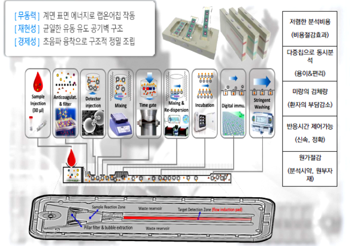 Lab on a Chip 기술. 춘천바이오산업진흥원 제공