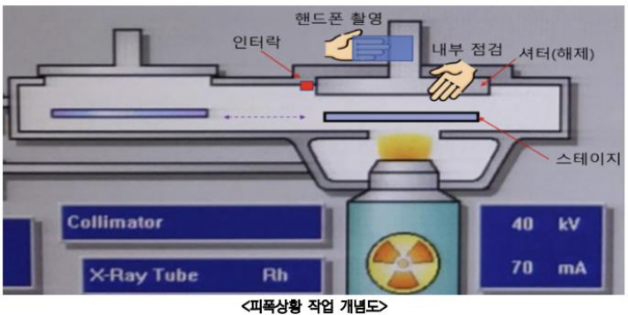 피폭상황 작업 개념도. 원자력안전위원회 제공