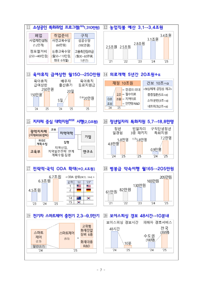 2025년 예산안 핵심사업. 기획재정부 제공 