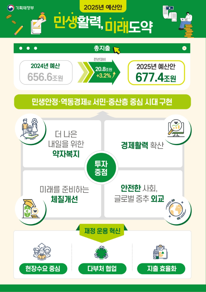 2025년 예산안. 기획재정부 제공