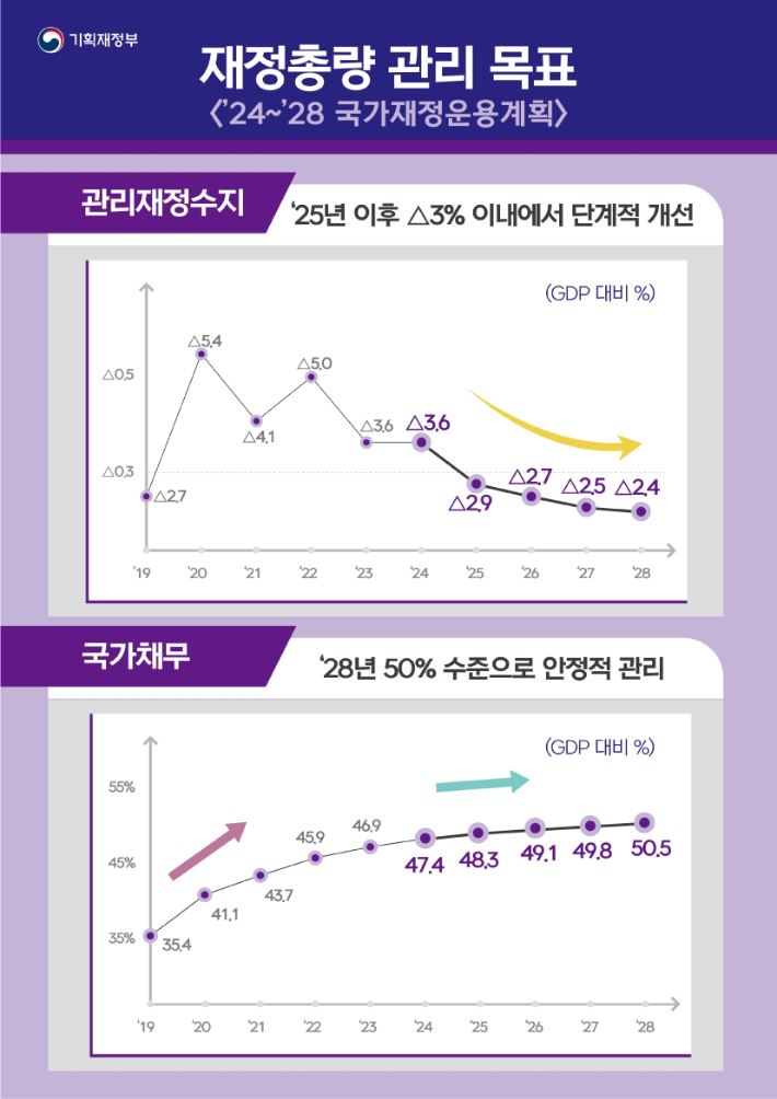 2025년 예산안 재정총량관리목표. 기획재정부 제공