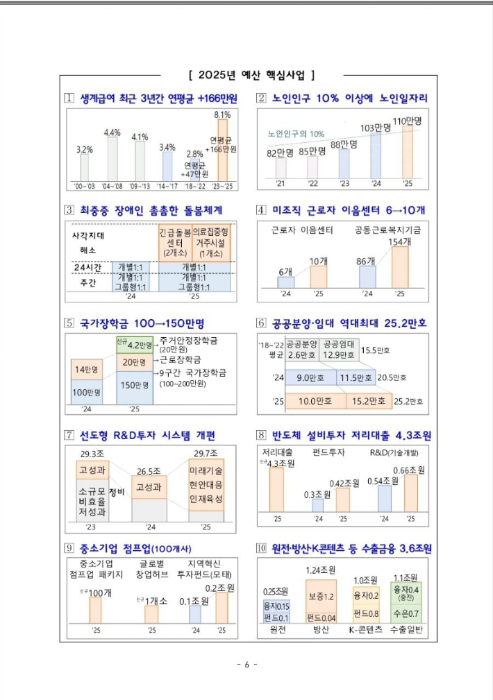 2025년 예산안 핵심사업. 기획재정부 제공 