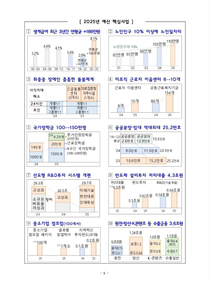 2025년 예산안 핵심사업. 기획재정부 제공