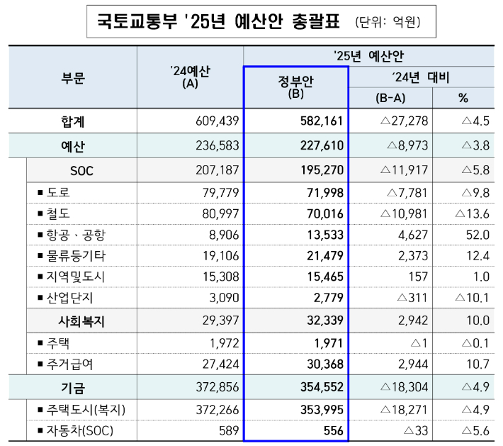 국토교통부 제공