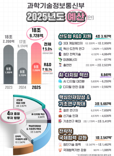 과기정통부 25년도 예산안. 과기정통부 제공