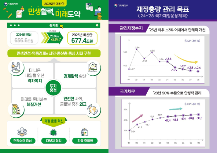 2025년 예산안과 재정총량관리목표. 기획재정부 제공  