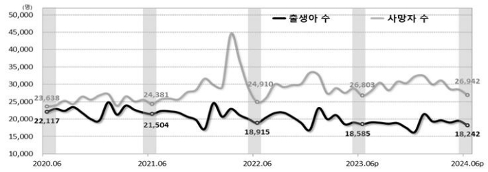 최근 출생·사망 추이. 통계청 제공