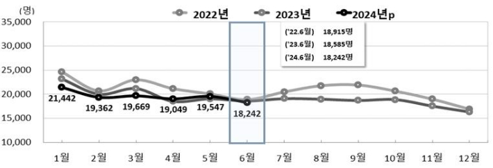 전국 월별 출생 추이. 통계청 제공