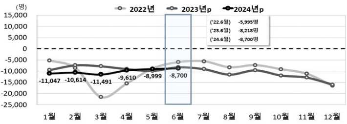 전국 월별 자연증가 추이. 통계청 제공