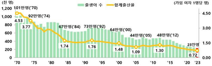 연도별 출생아 수 및 합계출산율 추이. 통계청 제공