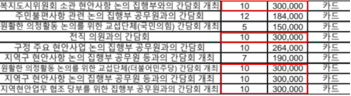 부산 사상구의회가 공개한 의장단 의회운영 업무추진비 사용내역 일부. 참석 인원 10명에 30만 원을 사용한 내역이 반복되고 있다. 부산 사상구의회 제공