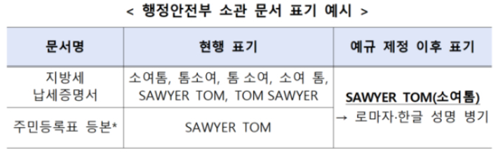 외국인 성명표시 예. 행정안전부 제공