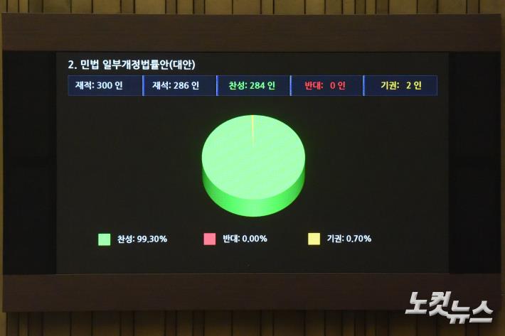 28일 서울 여의도 국회에서 열린 제417회 국회(임시회) 제02차 본회의에서 민법 일부개정법률안(대안)이 재석286인, 찬성284인, 반대0인, 기권2인으로 통과되고 있다.