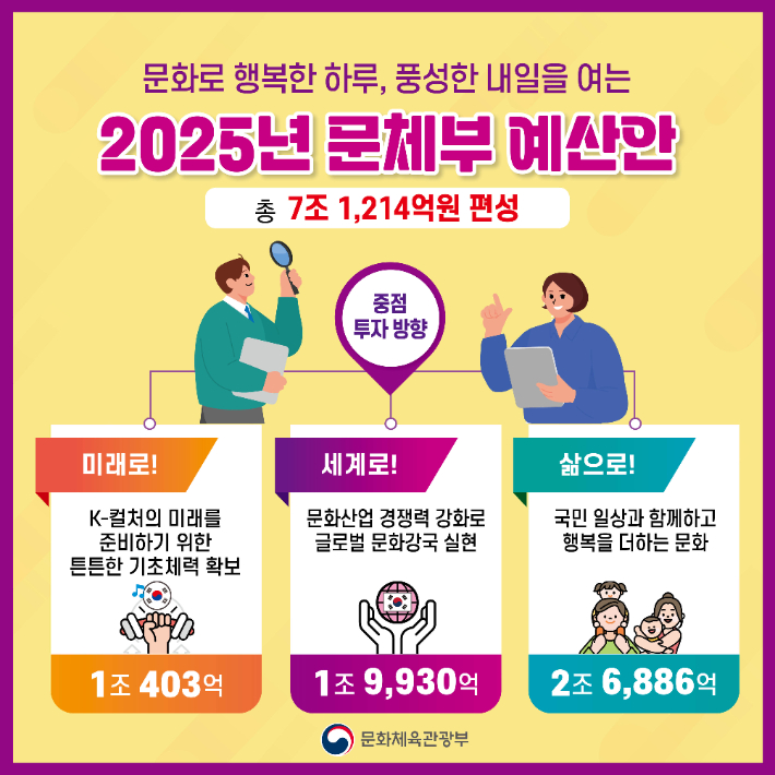  2025년 문화체육관광부 예산안 정보 그림. 문체부