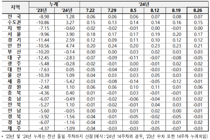 전국 아파트 전세가격 변동률. 한국부동산원 제공