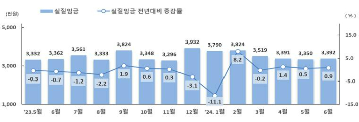 노동자 1인당 월별 실질임금 추이(단위: 천원, %). 고용노동부 제공