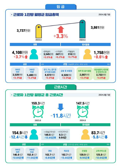 노동실태부문. 고용노동부 제공